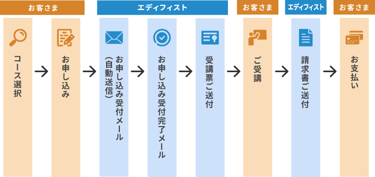 コース選択からお支払いまで