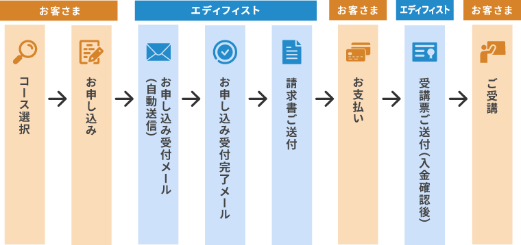 コース選択からご受講まで