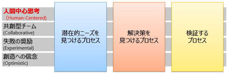 「デザイン思考」は4つのマインドと3つのプロセスの組み合わせ