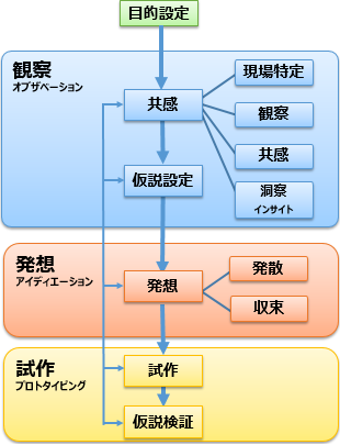 デザイン思考のプロセス