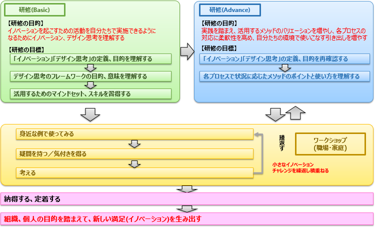 「デザイン思考」習得までのプロセスと習得後に目指す姿