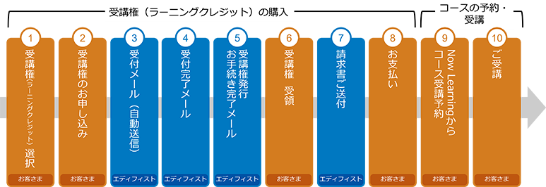 お申し込みの流れ（後払いの場合）