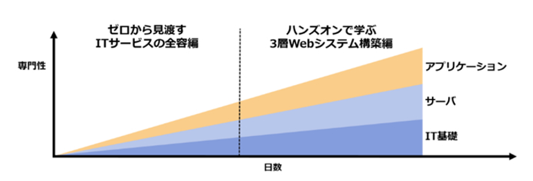 フルスタックエンジニア研修の学習イメージ