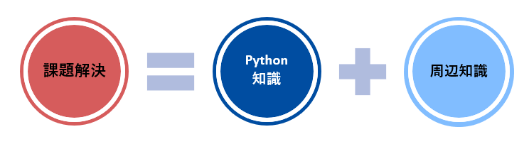 課題解決＝Python知識＋周辺知識