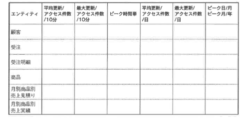 表3-9 アクセス頻度確認表