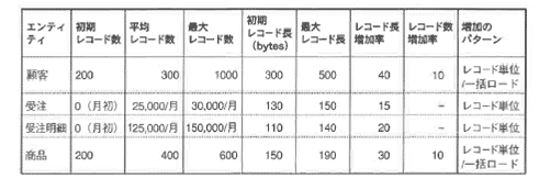 表3-8 データ量の例