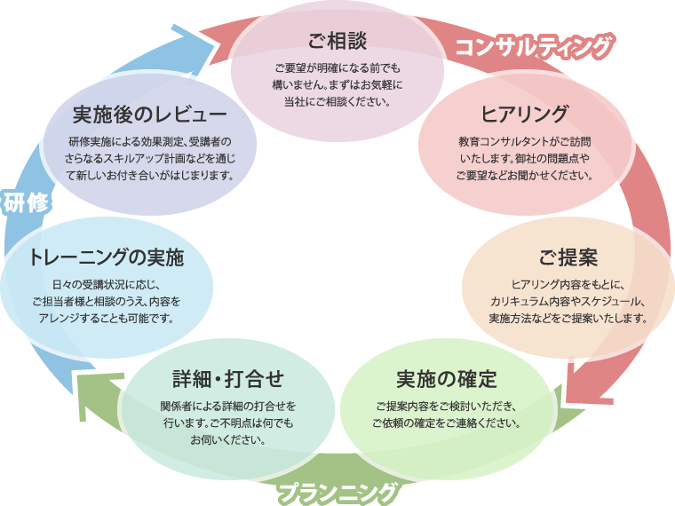 コンサルティング→プランニング→研修