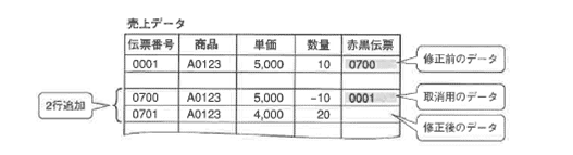 図3-15 赤黒処理