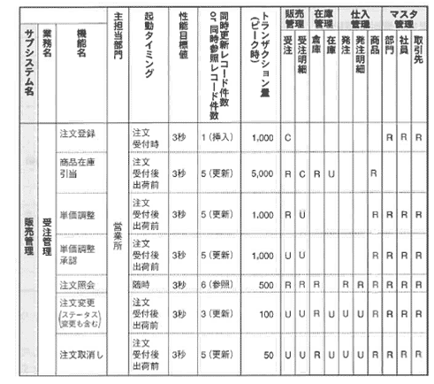 表3-4 機能別処理要件付きCRUD