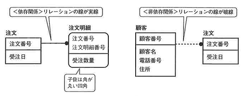 エンティティ間の依存関係、非依存関係