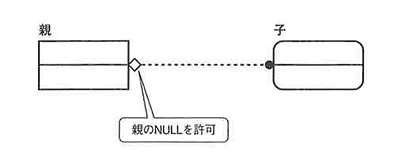 親子関係