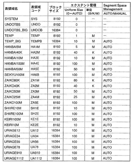 表8-1 表領域設計例