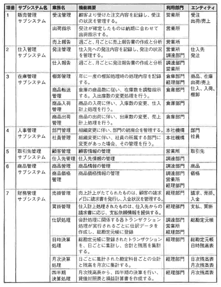 表7-1 プロセス処理リスト