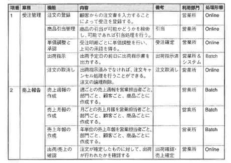 表7-2 プロセス処理リスト－（1）販売管理サブシステム