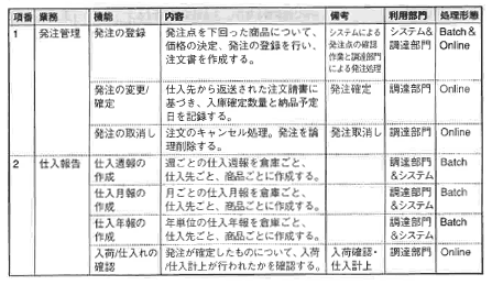 表7-3 プロセス処理リスト－（2）仕入管理サブシステム