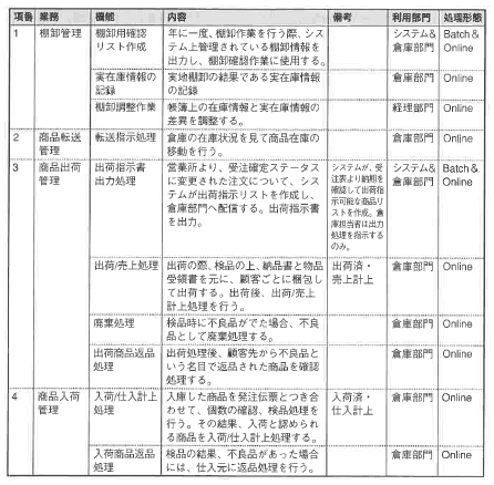 表7-4 プロセス処理リスト－（3）在庫管理サブシステム