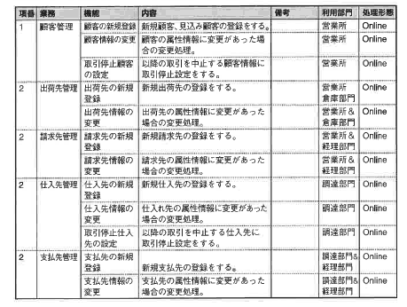 表7-6 プロセス処理リスト－（5）取引先管理サブシステム