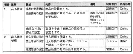 表7-7 プロセス処理リスト－（6）商品管理サブシステム