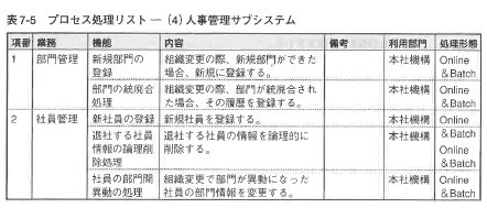 表7-5 プロセス処理リスト－（4）人事管理サブシステム