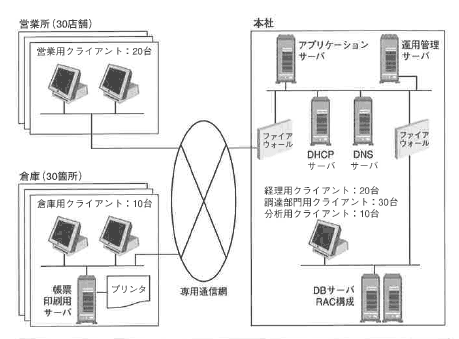 図7-4 システム構成図の概略図