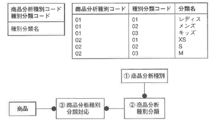 図6-34 商品分析種別分類