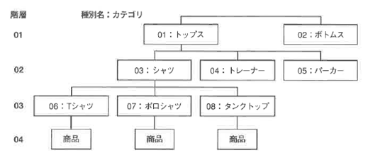 図6-36 階層構造による管理