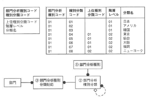 図6-45 部門分析種別分類