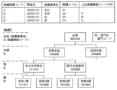 図6-48 組織階層