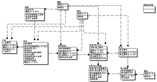 図6-25 請求～入金に関係するエンティティ