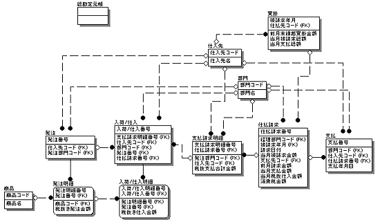 図6-27 支払に関係するエンティティ