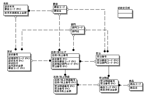 図6-17 請求処理に関係するエンティティ