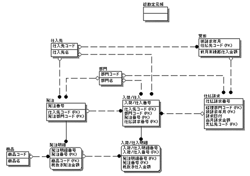 図6-21 請求処理に関係するエンティティ