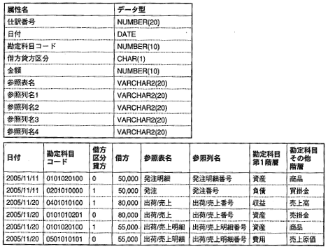 表6-11 総勘定元帳テーブルER図定義の具体例