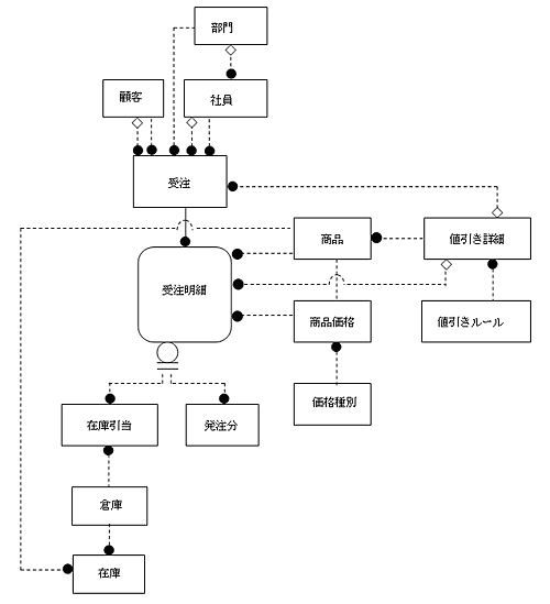 図6-9 現状のER図