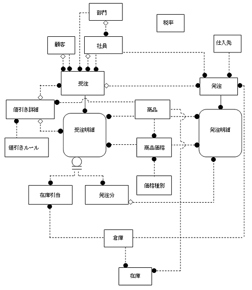 図6-8 6.1節全体のER図