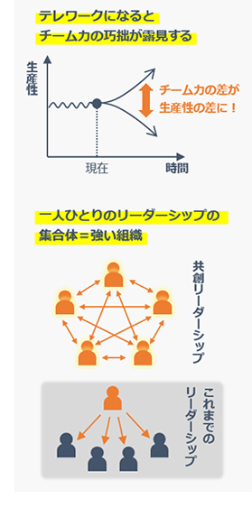 テレワークになるとチーム力の巧拙が露見する。そのために一人ひとりのリーダーシップの集合体＝強い組織が必要となる