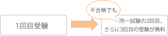 1回目受験→同一試験の2回目、さらに3回目の受験が無料!!