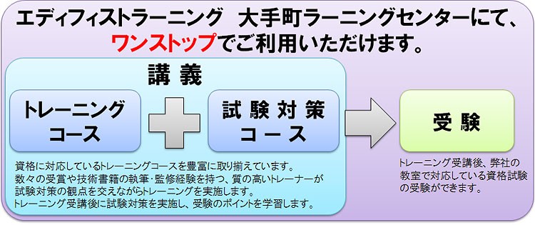 研修から試験までワンストップ