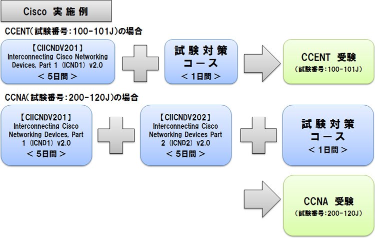 Cisco実施例