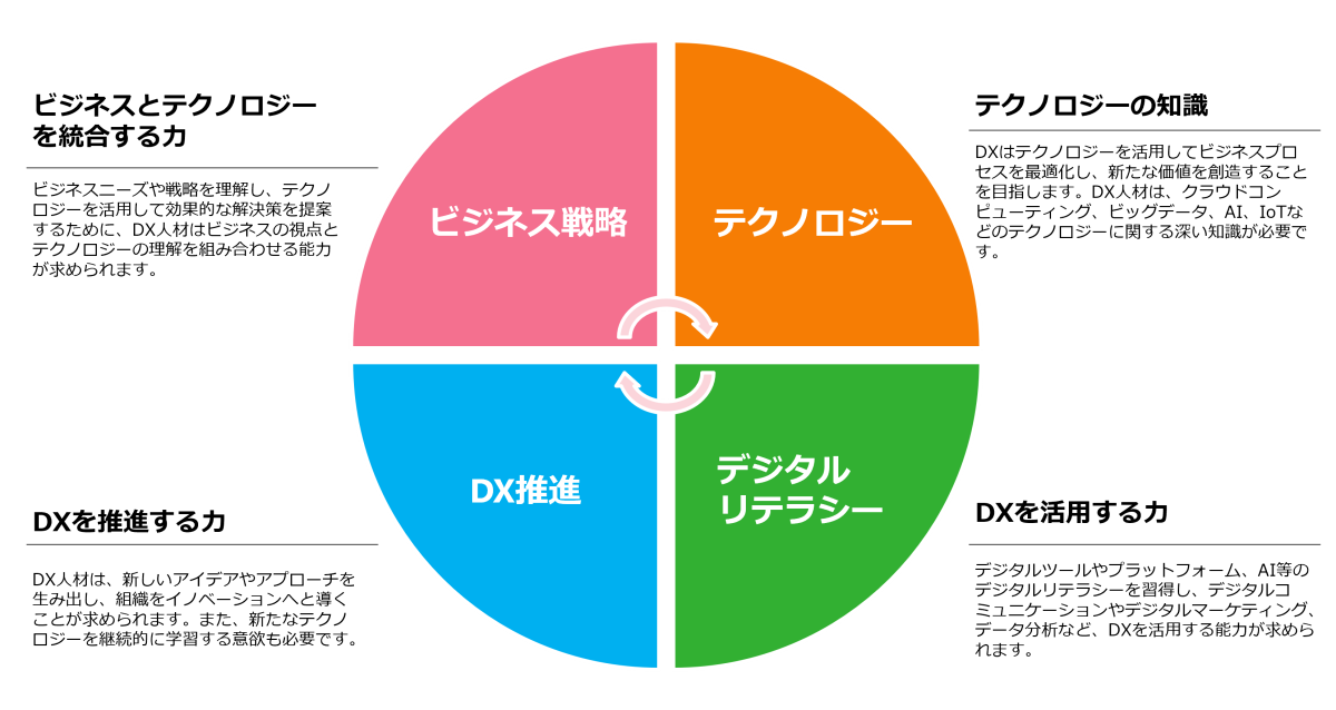 DX人材に必要な4つの要素