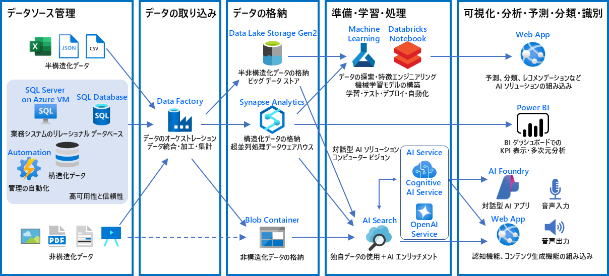 DP-300の学習範囲