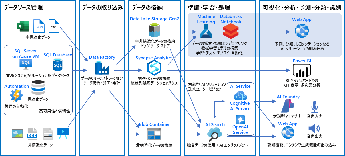 DP-100の学習範囲