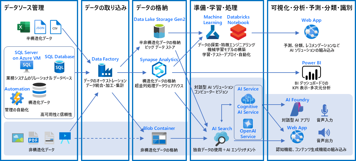 AI-102の学習範囲