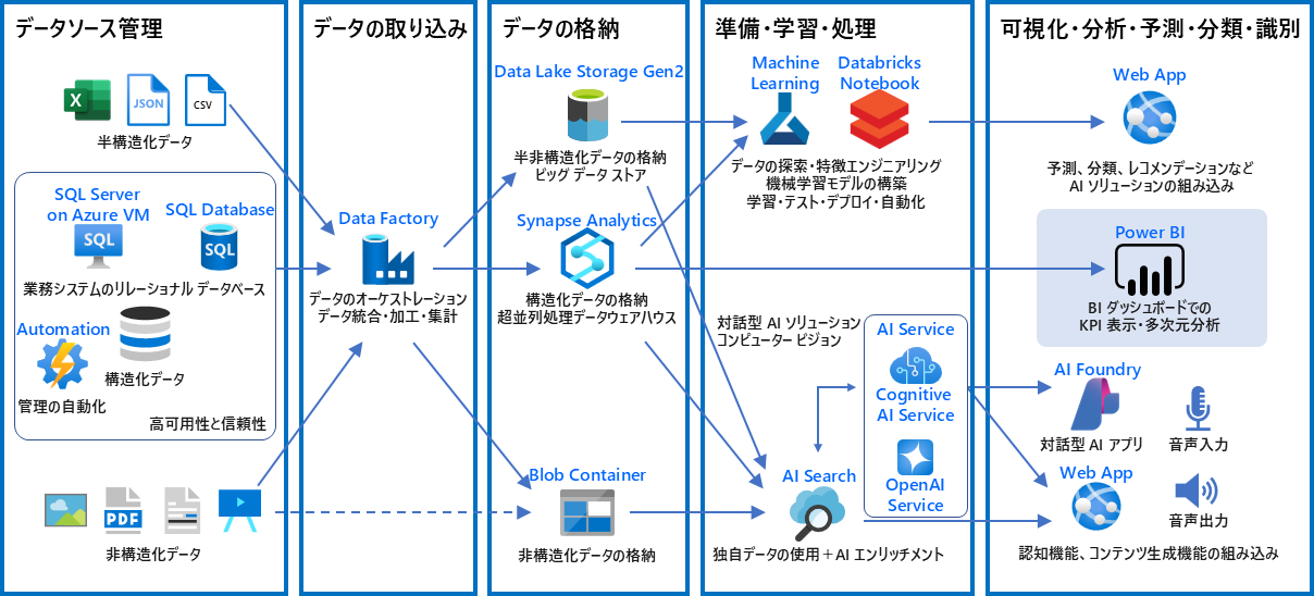 PL-300の学習範囲