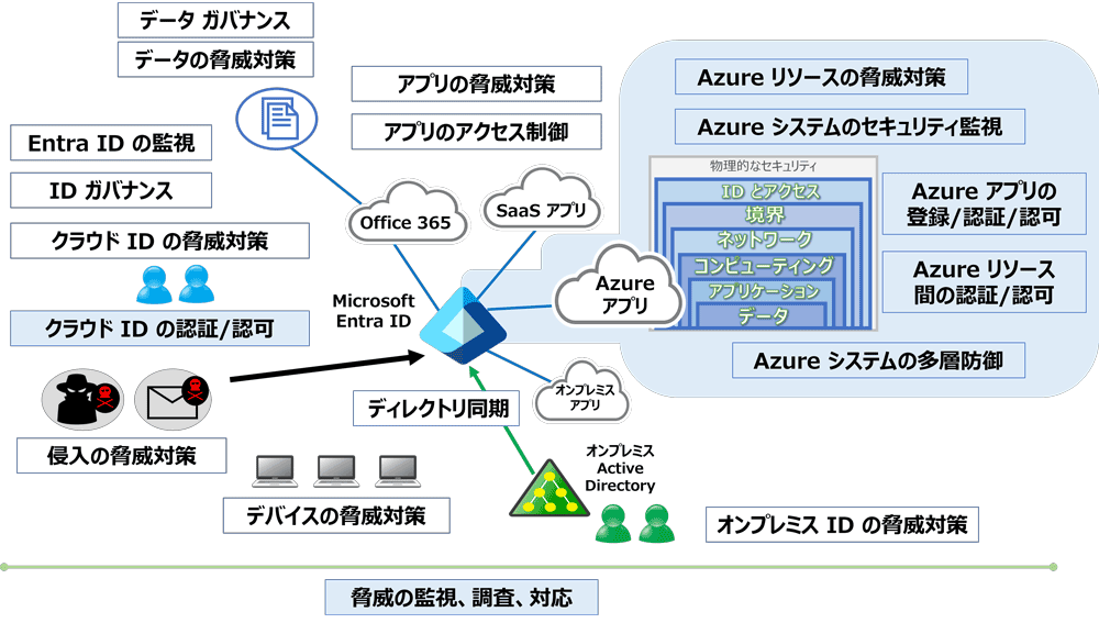 AZ-500の学習範囲