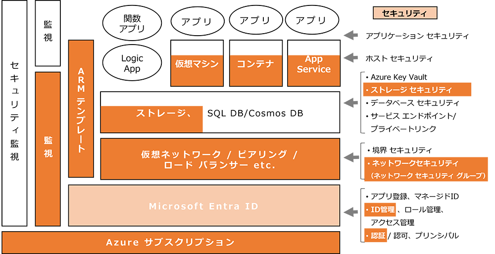 AZ-104の学習範囲