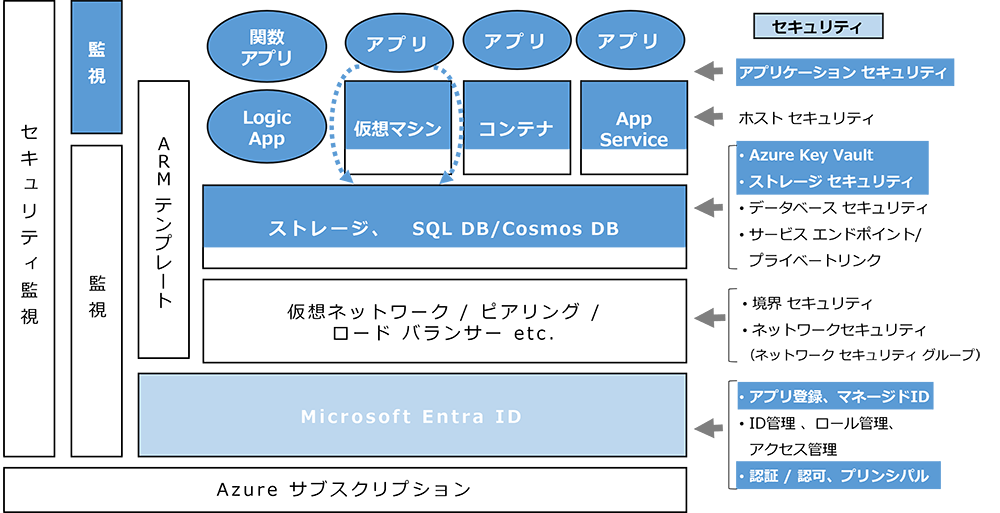 AZ-204の学習範囲