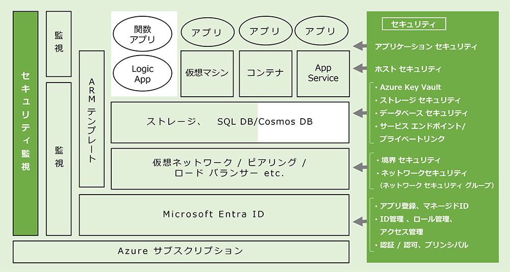 AZ-500の学習範囲