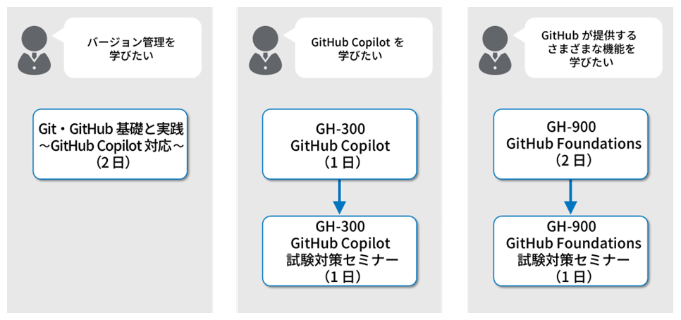 GitHubコースフロー