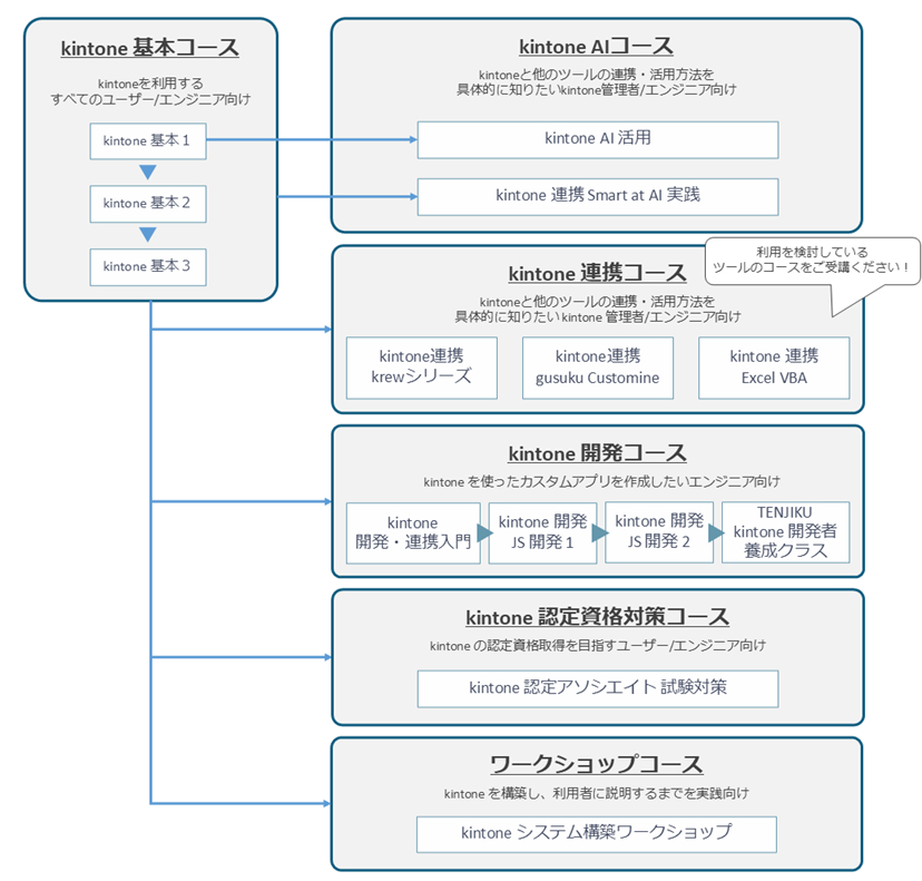Cybozu kintoneコースフロー